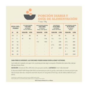 Acana Dog Puppy Recipe - Cachorros todas las razas - tabla nutricional